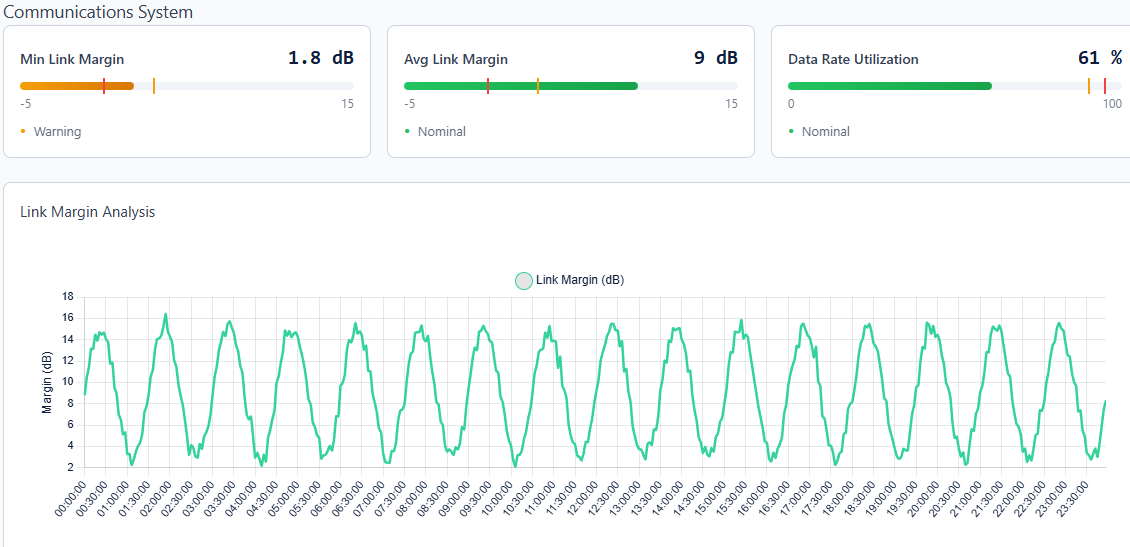 Link Budget Analysis